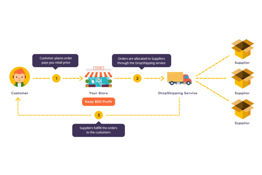 CONVENIENCE FOR SUPPLIER AND DROPSHIPPING STORE 1024x683